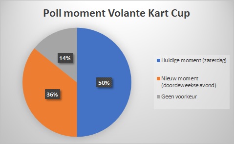 Uitslag Poll Volante Kart Cup